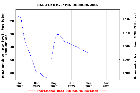 Graph of DAILY Depth to water level, feet below land surface