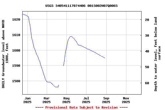 Graph of DAILY Groundwater level above NAVD 1988, feet