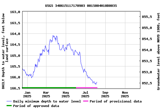 Graph of DAILY Depth to water level, feet below land surface