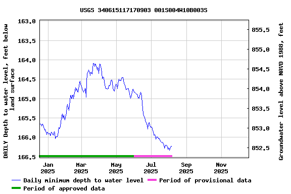 Graph of DAILY Depth to water level, feet below land surface