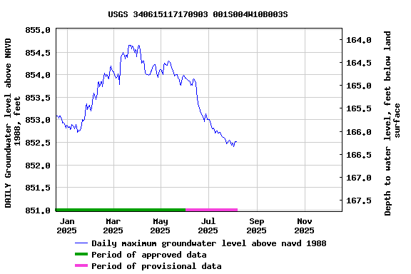 Graph of DAILY Groundwater level above NAVD 1988, feet