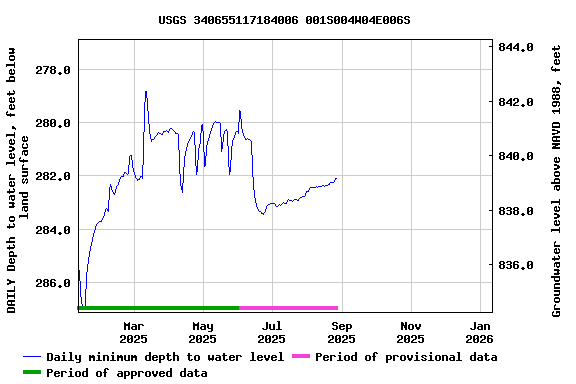 Graph of DAILY Depth to water level, feet below land surface