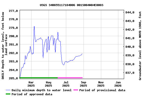 Graph of DAILY Depth to water level, feet below land surface