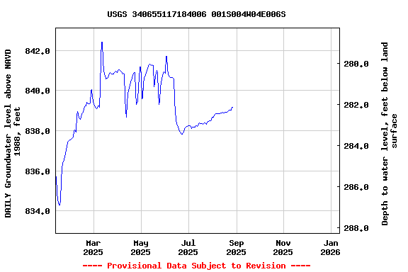 Graph of DAILY Groundwater level above NAVD 1988, feet