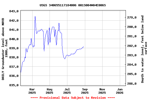 Graph of DAILY Groundwater level above NAVD 1988, feet