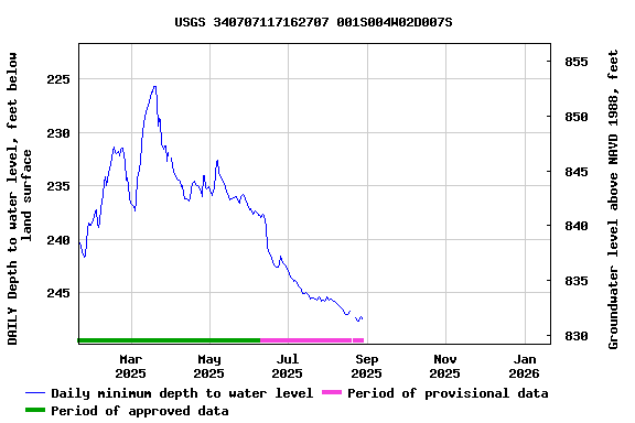Graph of DAILY Depth to water level, feet below land surface