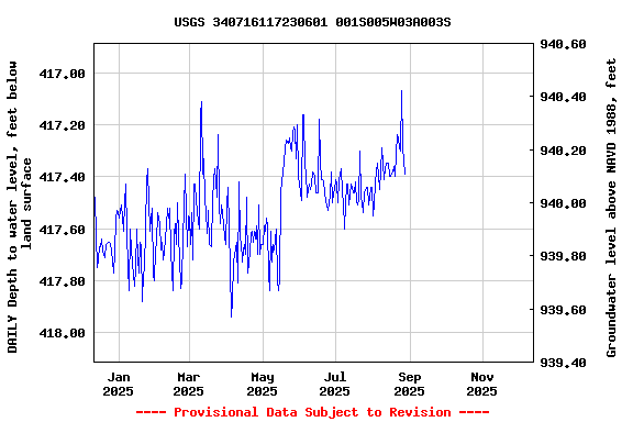 Graph of DAILY Depth to water level, feet below land surface
