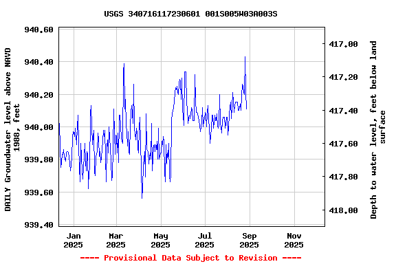 Graph of DAILY Groundwater level above NAVD 1988, feet