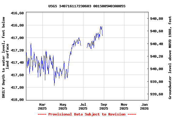 Graph of DAILY Depth to water level, feet below land surface