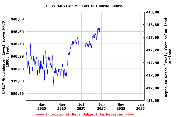 Graph of DAILY Groundwater level above NAVD 1988, feet
