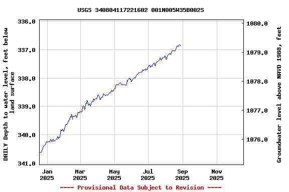 Graph of DAILY Depth to water level, feet below land surface