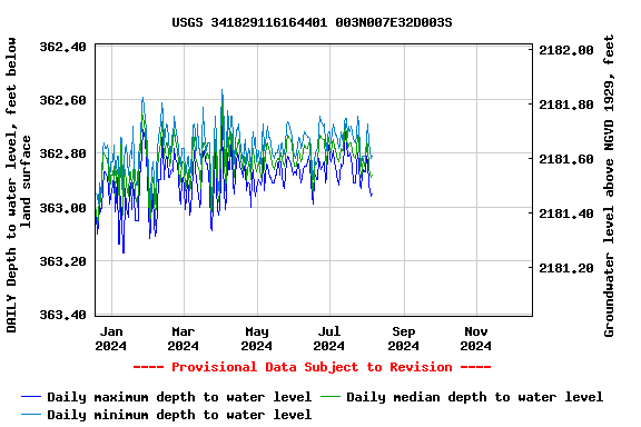 Graph of DAILY Depth to water level, feet below land surface