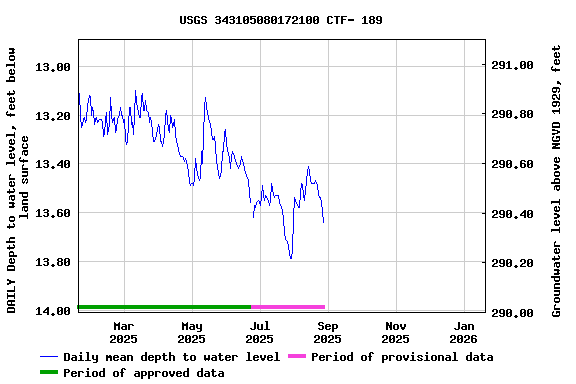 Graph of DAILY Depth to water level, feet below land surface
