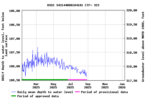 Graph of DAILY Depth to water level, feet below land surface