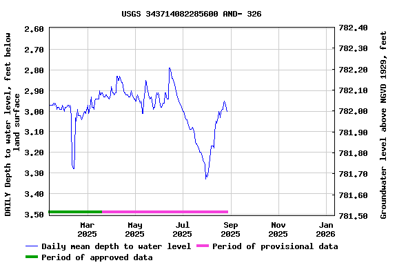 Graph of DAILY Depth to water level, feet below land surface
