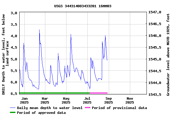 Graph of DAILY Depth to water level, feet below land surface