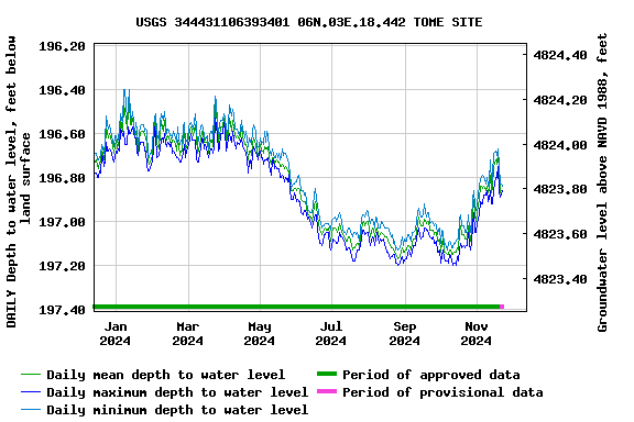 Graph of DAILY Depth to water level, feet below land surface