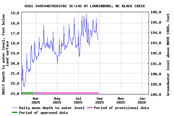 Graph of DAILY Depth to water level, feet below land surface