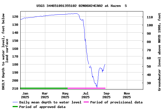 Graph of DAILY Depth to water level, feet below land surface
