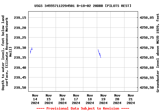 Graph of  Depth to water level, feet below land surface, [Climate Response Network Well]