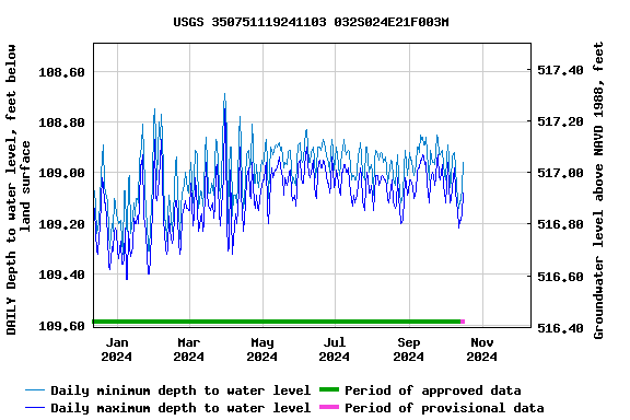 Graph of DAILY Depth to water level, feet below land surface