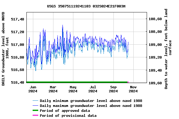 Graph of DAILY Groundwater level above NAVD 1988, feet