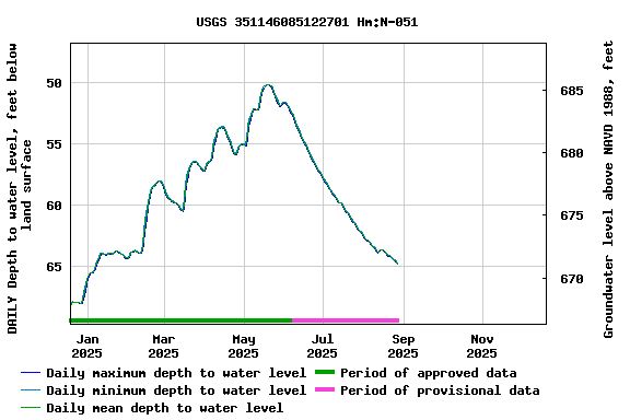Graph of DAILY Depth to water level, feet below land surface