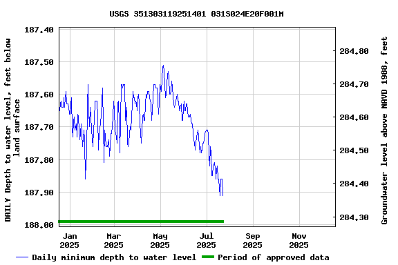 Graph of DAILY Depth to water level, feet below land surface