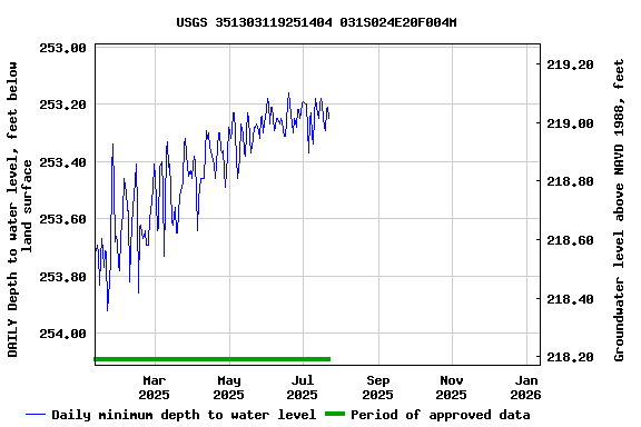 Graph of DAILY Depth to water level, feet below land surface