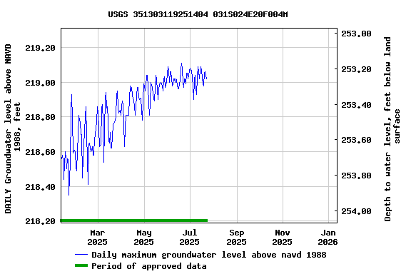 Graph of DAILY Groundwater level above NAVD 1988, feet