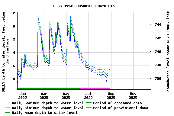 Graph of DAILY Depth to water level, feet below land surface