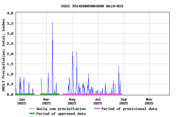 Graph of DAILY Precipitation, total, inches