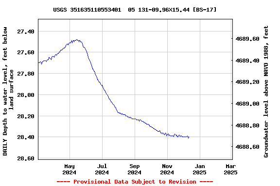 Graph of DAILY Depth to water level, feet below land surface