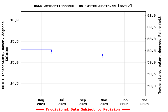 Graph of DAILY Temperature, water, degrees Celsius