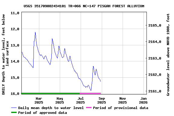 Graph of DAILY Depth to water level, feet below land surface