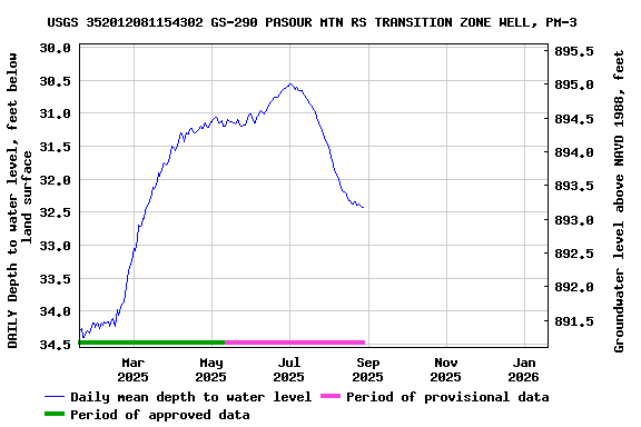 Graph of DAILY Depth to water level, feet below land surface