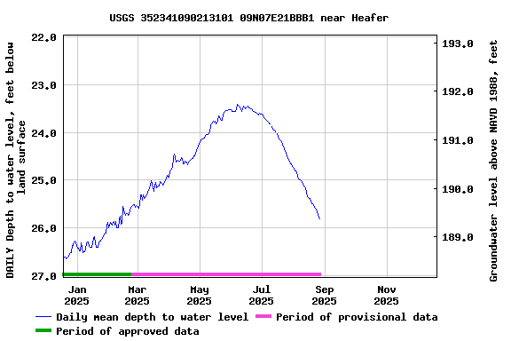 Graph of DAILY Depth to water level, feet below land surface