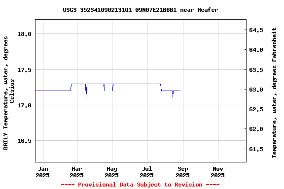 Graph of DAILY Temperature, water, degrees Celsius