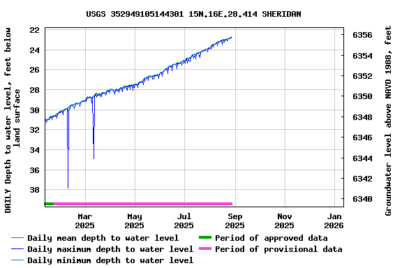 Graph of DAILY Depth to water level, feet below land surface