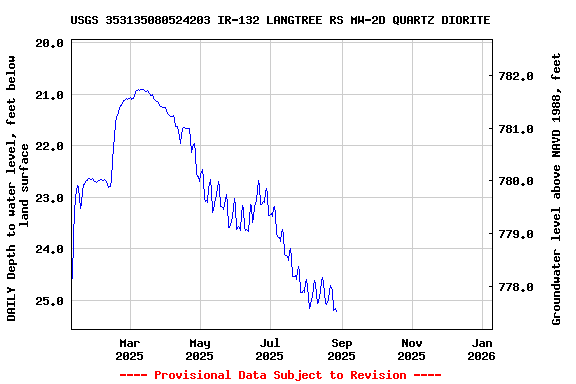 Graph of DAILY Depth to water level, feet below land surface