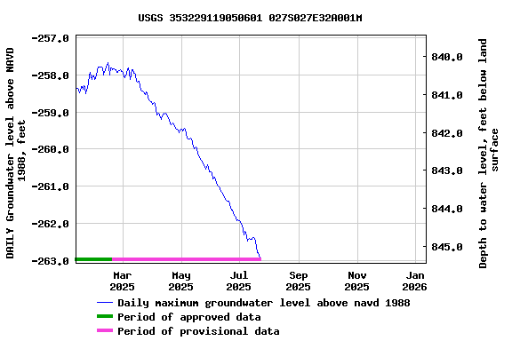 Graph of DAILY Groundwater level above NAVD 1988, feet