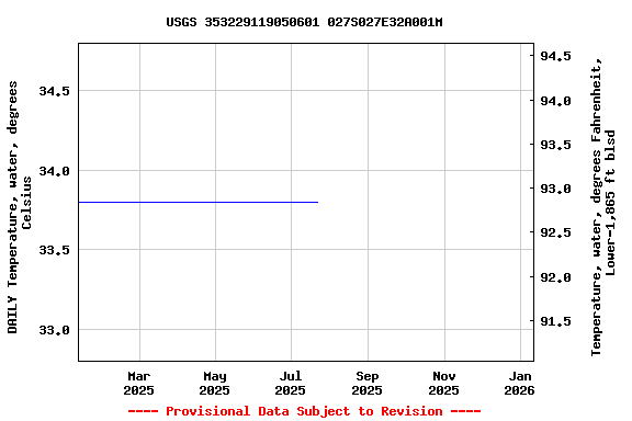Graph of DAILY Temperature, water, degrees Celsius