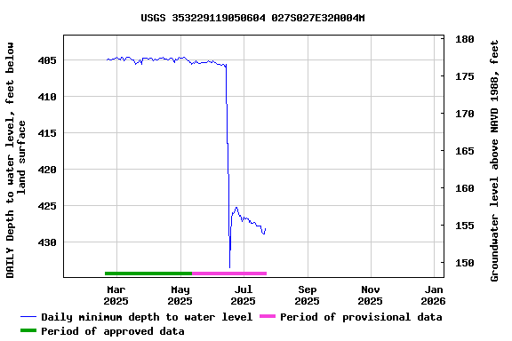 Graph of DAILY Depth to water level, feet below land surface