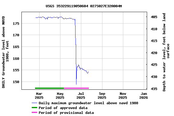 Graph of DAILY Groundwater level above NAVD 1988, feet