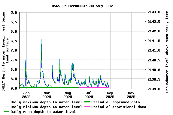 Graph of DAILY Depth to water level, feet below land surface
