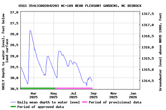 Graph of DAILY Depth to water level, feet below land surface