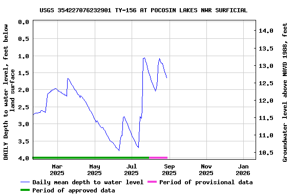 Graph of DAILY Depth to water level, feet below land surface