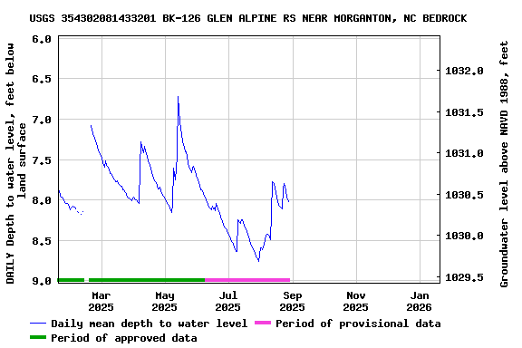 Graph of DAILY Depth to water level, feet below land surface