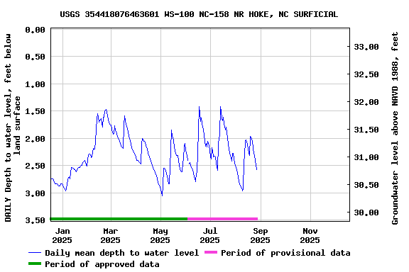 Graph of DAILY Depth to water level, feet below land surface