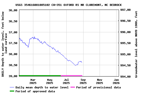 Graph of DAILY Depth to water level, feet below land surface